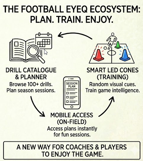 Plan Train Enjoy - Football EyeQ Ecosystem
